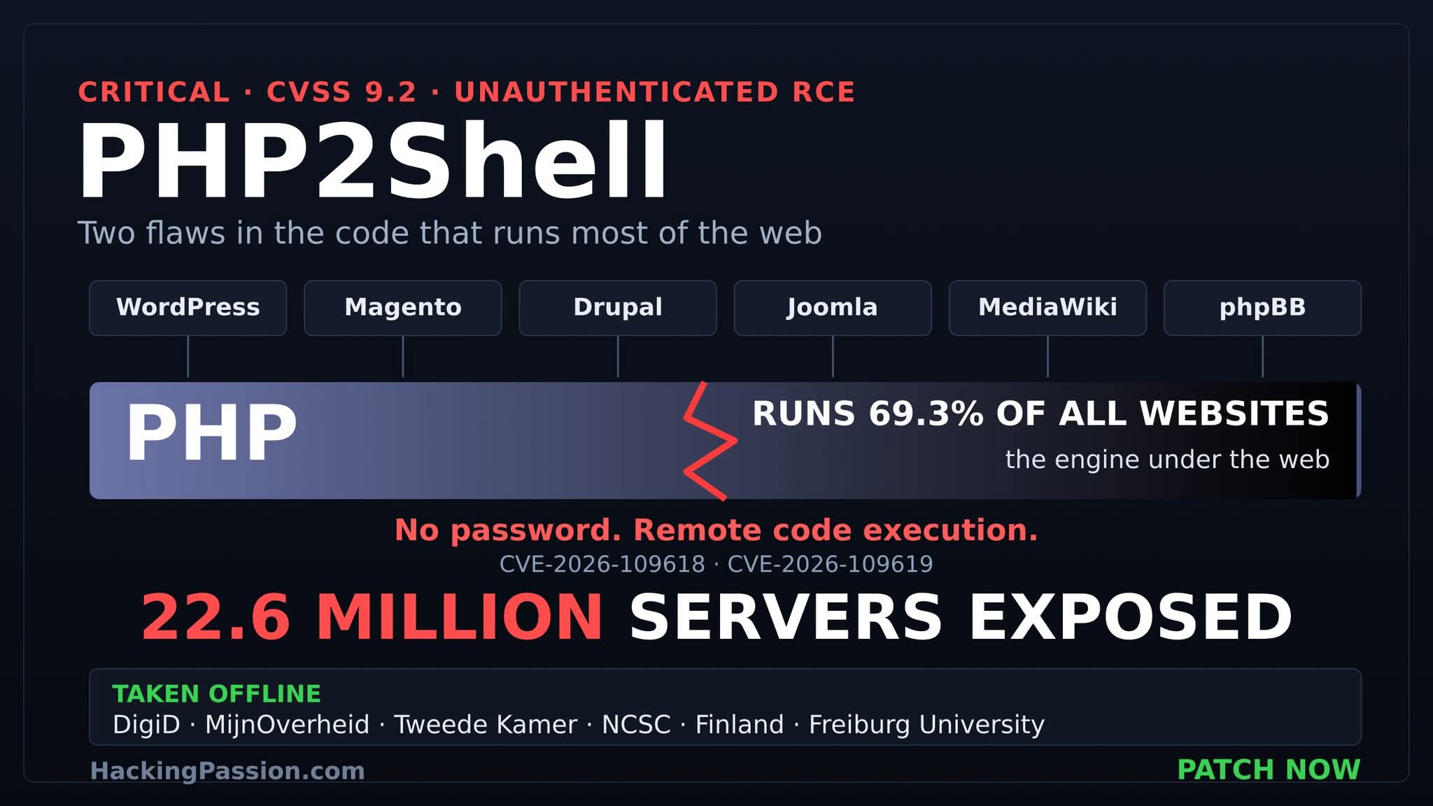 PHP2Shell: Two Critical PHP Flaws Leave Millions of Servers Exposed
